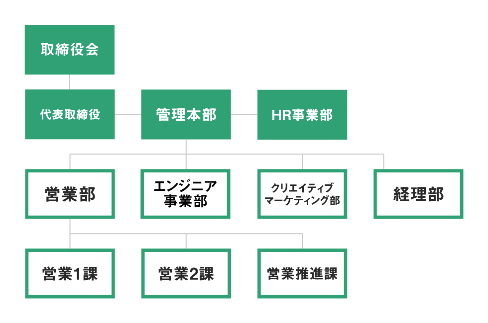 組織図